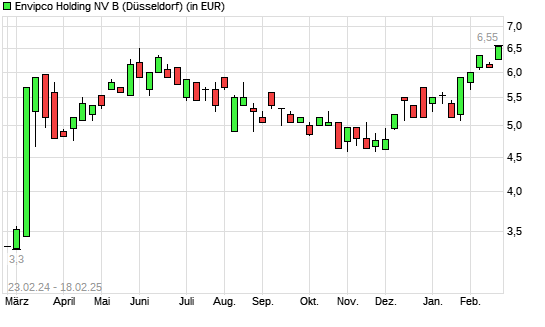 Envipco Holding-Aktie mit neuem 6-Monats-Hoch