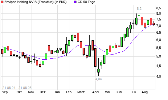Envipco Holding-Aktie unter 50-Tage-Linie