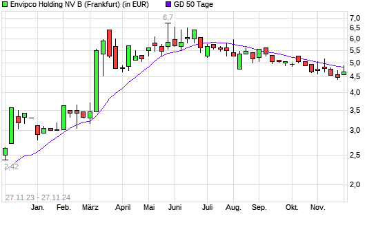 Envipco Holding-Aktie unter 50-Tage-Linie