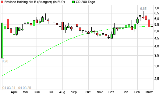 Envipco Holding-Aktie unter 200-Tage-Linie