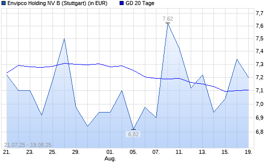 Envipco Holding-Aktie &uuml;ber 20-Tage-Linie