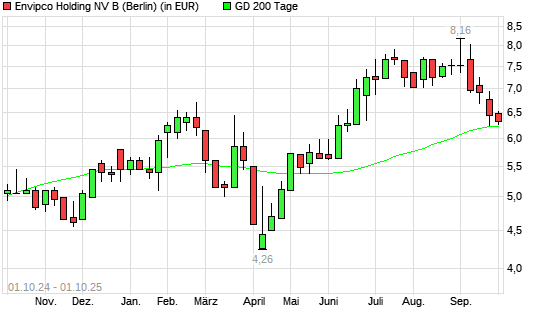 Envipco Holding-Aktie über 200-Tage-Linie