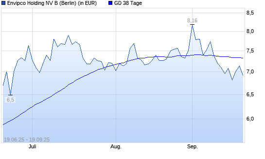 Envipco Holding-Aktie über 38-Tage-Linie