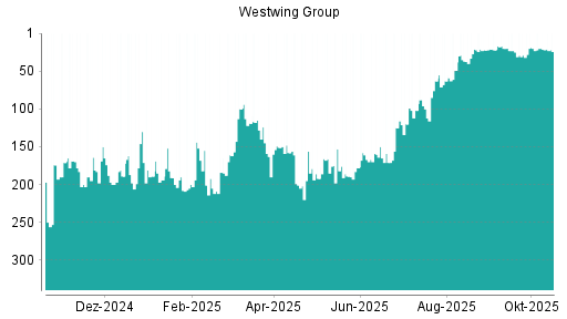 BOTSI®-Advisor Abstufung Westwing Group von Rang 21 auf ...
