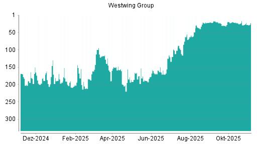 BOTSI®-Advisor Hochstufung Westwing Group von Rang 29 auf ...