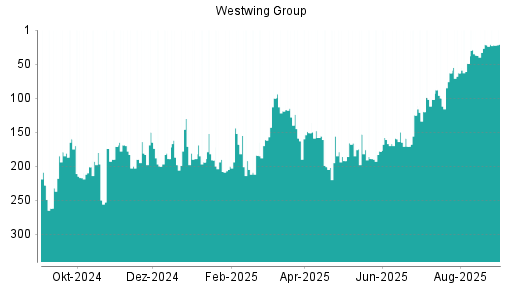 BOTSI®-Advisor Hochstufung Westwing Group von Rang 37 auf ...