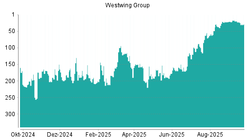 BOTSI®-Advisor Abstufung Westwing Group von Rang 23 auf ...
