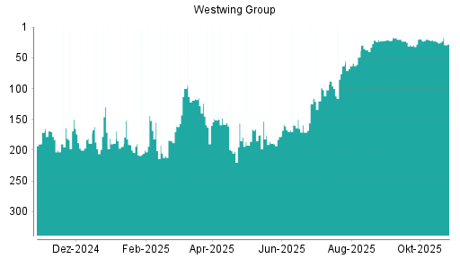 BOTSI®-Advisor Hochstufung Westwing Group von Rang 102 auf ...