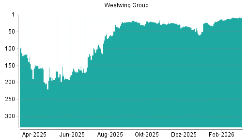 BOTSI®-Advisor Abstufung Westwing Group von Rang 9 auf ...