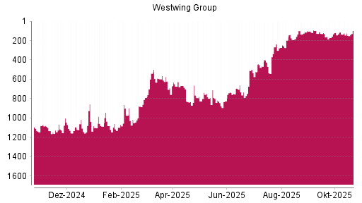 BOTSI®-Advisor Hochstufung Westwing Group von Rang 745 auf ...