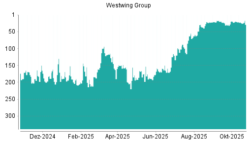 BOTSI®-Advisor Hochstufung Westwing Group von Rang 63 auf ...