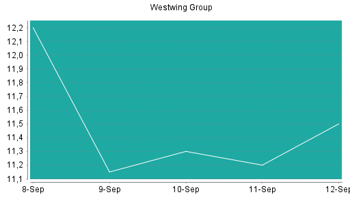 BOTSI®-Advisor Abstufung Westwing Group von Rang 21 auf ...