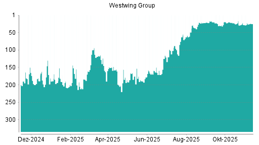 BOTSI®-Advisor Hochstufung Westwing Group von Rang 26 auf ...