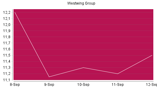 BOTSI®-Advisor Hochstufung Westwing Group von Rang 745 auf ...
