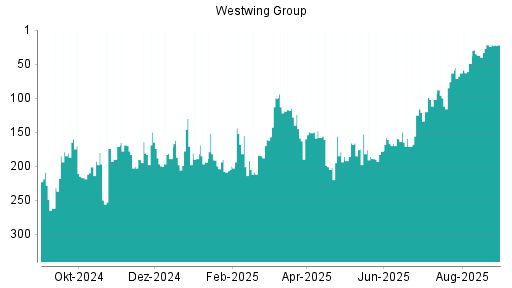BOTSI®-Advisor Hochstufung Westwing Group von Rang 37 auf ...