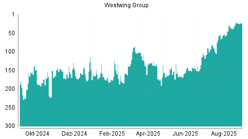 BOTSI®-Advisor Abstufung Westwing Group AG von Rang 194 auf Rang 198