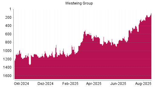 BOTSI®-Advisor Hochstufung Westwing Group von Rang 1095 auf ...