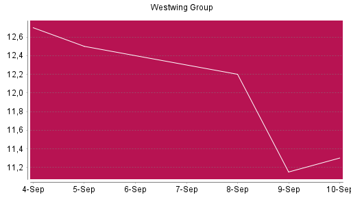 BOTSI®-Advisor Abstufung Westwing Group von Rang 663 auf ...