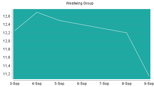 BOTSI®-Advisor Hochstufung Westwing Group von Rang 185 auf Rang 132