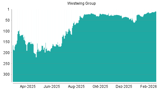 BOTSI®-Advisor Hochstufung Westwing Group von Rang 12 auf ...