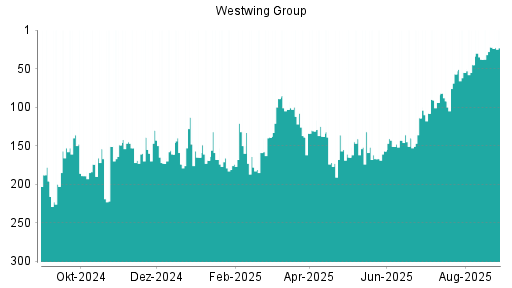 BOTSI®-Advisor belässt Westwing Group AG weiter auf Rang 260