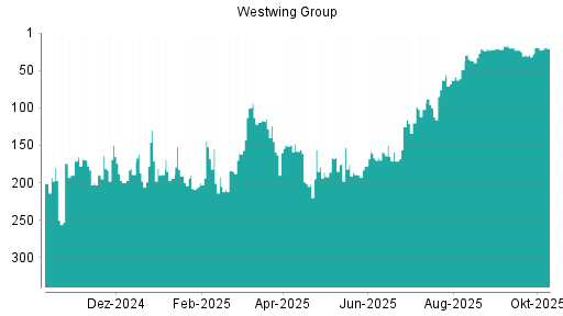BOTSI®-Advisor Hochstufung Westwing Group von Rang 29 auf ...