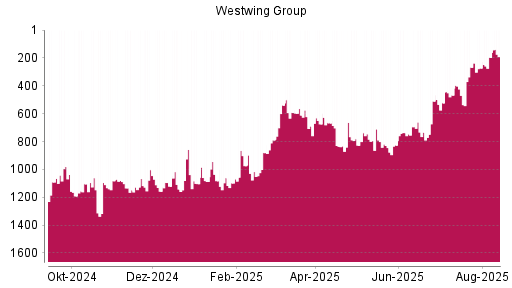 BOTSI®-Advisor Abstufung Westwing Group von Rang 1060 auf ...