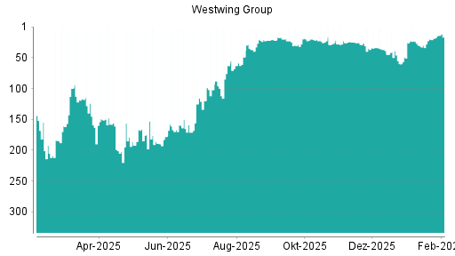 BOTSI®-Advisor Hochstufung Westwing Group von Rang 30 auf ...
