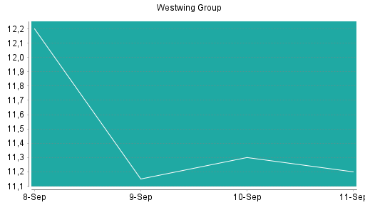 BOTSI®-Advisor Abstufung Westwing Group von Rang 86 auf Rang 144