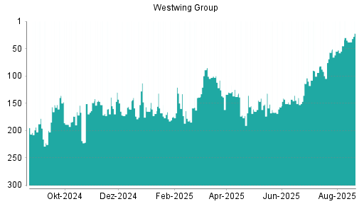 BOTSI®-Advisor Hochstufung Westwing Group von Rang 189 auf Rang 170