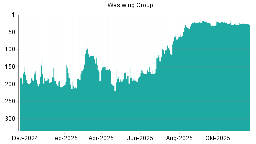 BOTSI®-Advisor Abstufung Westwing Group von Rang 25 auf ...