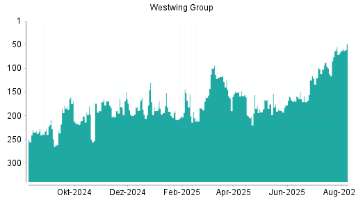 BOTSI®-Advisor Hochstufung Westwing Group von Rang 100 auf ...