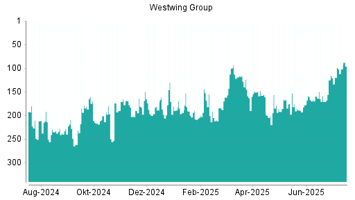BOTSI®-Advisor Hochstufung Westwing Group von Rang 125 auf ...