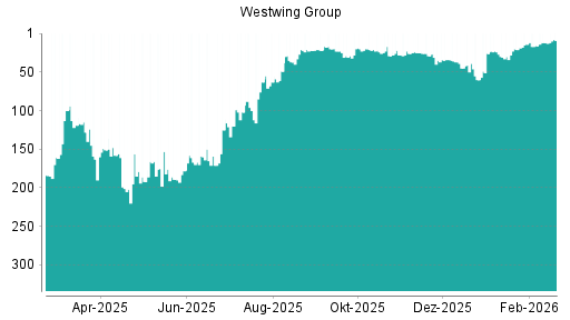 BOTSI®-Advisor Hochstufung Westwing Group von Rang 12 auf ...