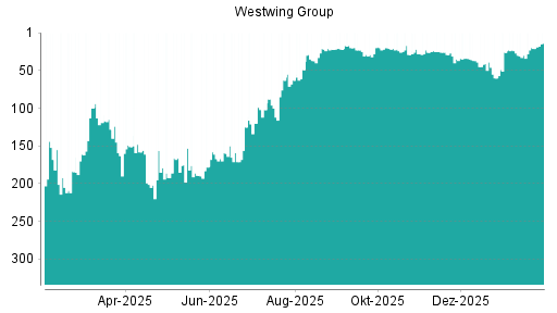 BOTSI®-Advisor Hochstufung Westwing Group von Rang 21 auf ...
