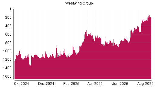 BOTSI®-Advisor Hochstufung Westwing Group von Rang 1148 auf ...