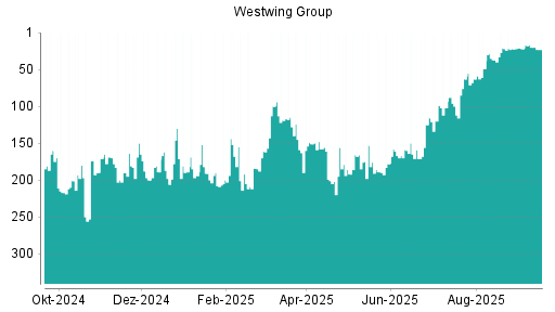BOTSI®-Advisor Abstufung Westwing Group von Rang 20 auf ...