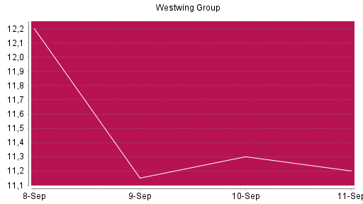 BOTSI®-Advisor Abstufung Westwing Group von Rang 611 auf ...