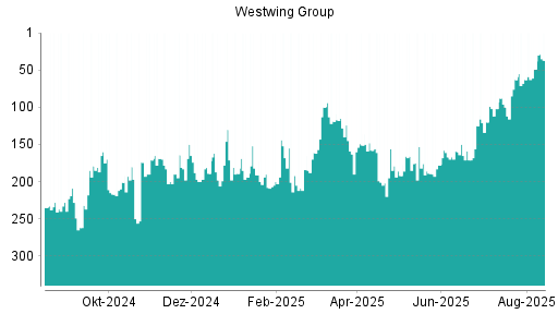 BOTSI®-Advisor Hochstufung Westwing Group von Rang 63 auf ...