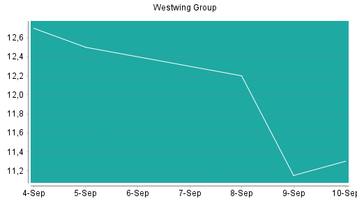 BOTSI®-Advisor Abstufung Westwing Group von Rang 73 auf Rang 78