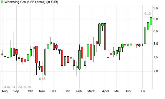 Westwing Group-Aktie mit neuem 12-Monats-Hoch