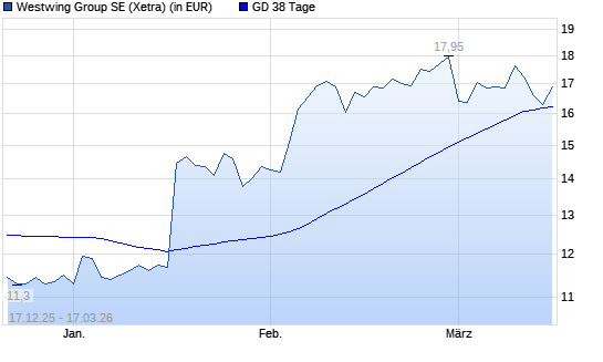 Westwing Group-Aktie &uuml;ber 38-Tage-Linie