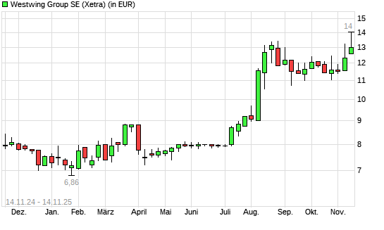 Westwing Group-Aktie mit neuem 3-Jahres-Hoch