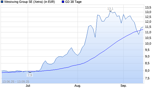 Westwing Group-Aktie über 38-Tage-Linie