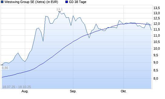 Westwing Group-Aktie unter 38-Tage-Linie