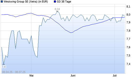 Westwing Group-Aktie unter 38-Tage-Linie