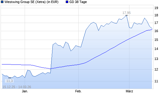 Westwing Group-Aktie unter 38-Tage-Linie