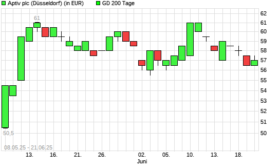 Aptiv-Aktie unter 200-Tage-Linie