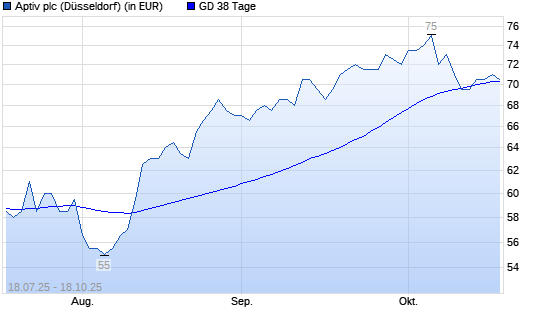 Aptiv-Aktie unter 38-Tage-Linie