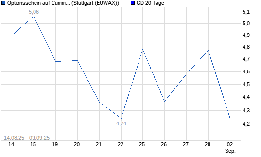 Chart